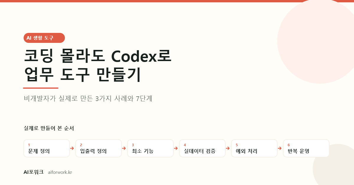비개발자가 Codex로 업무 도구를 만드는 6단계: 문제 정의, 입출력 정의, 최소 기능, 실제 데이터 검증, 예외 처리, 반복 운영