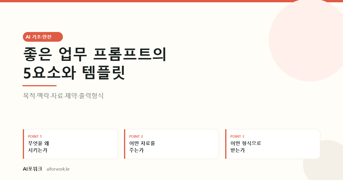 좋은 업무 프롬프트의 5요소와 템플릿 — 목적·맥락·자료·제약·출력형식. 핵심 세 가지: 무엇을 왜 시키는가, 어떤 자료를 주는가, 어떤 형식으로 받는가